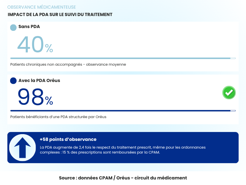 Comparaison de l'observance médicamenteuse sans PDA (40%) et avec préparation des doses à administrer (98%)