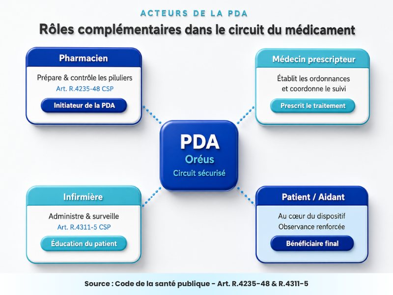 Les acteurs de la préparation des doses à administrer : pharmacien, infirmière libérale, médecin prescripteur et patient