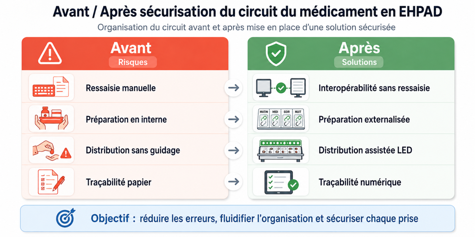 Comparaison du circuit du médicament en EHPAD avant et après sécurisation : ressaisie versus interopérabilité, préparation interne versus PDA externalisée, distribution manuelle versus distribution assistée