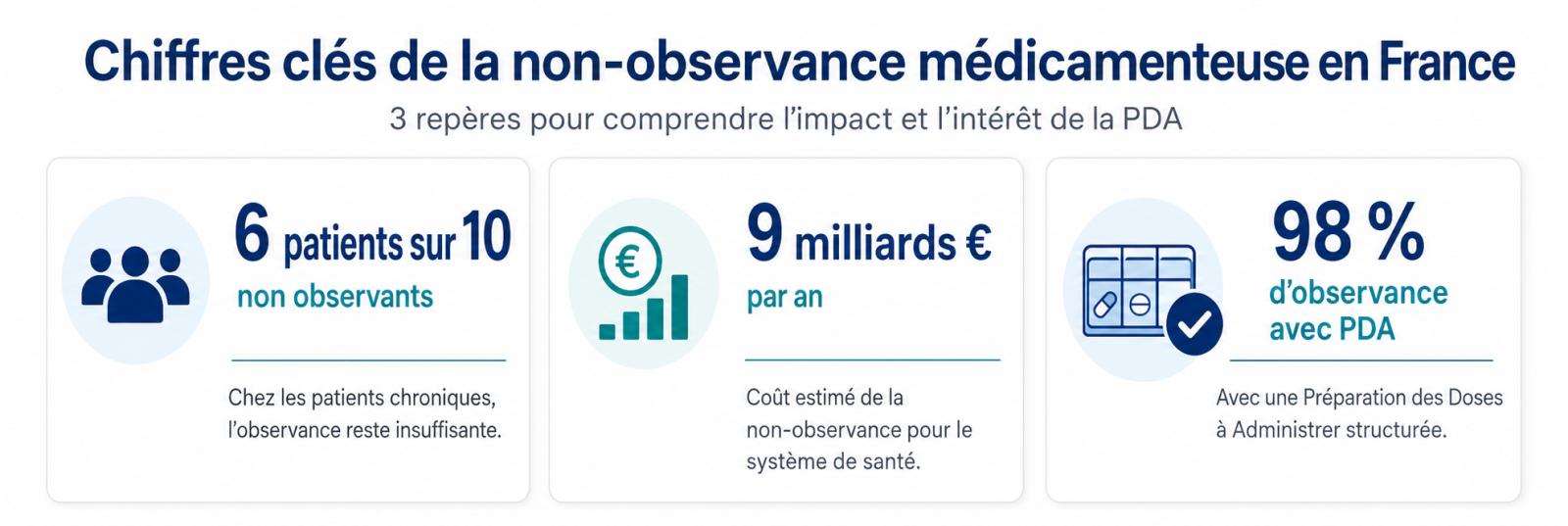 Chiffres clés de l'observance médicamenteuse en France : 6 patients chroniques sur 10 non observants, 9 milliards d'euros de coût annuel, 98% d'observance avec préparation des doses à administrer
