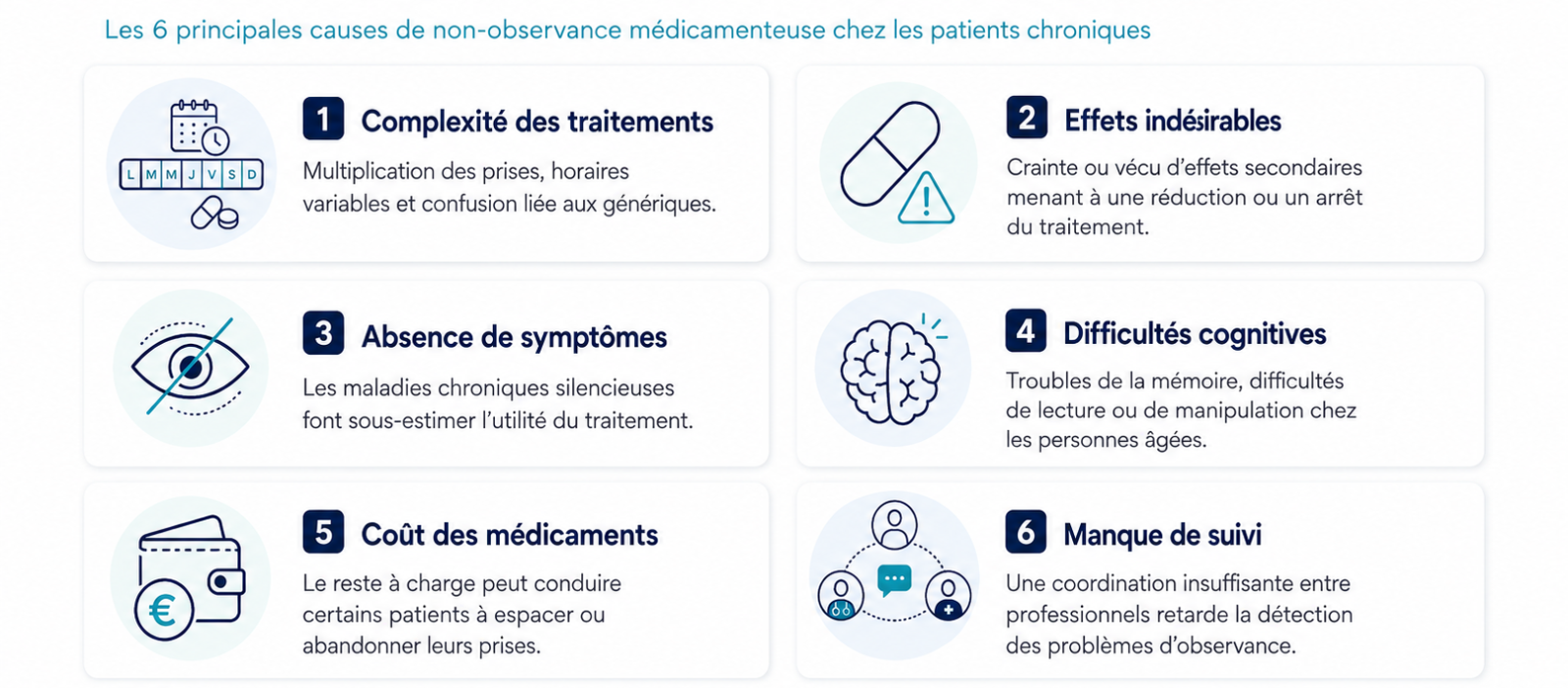 Les 6 principales causes de non-observance médicamenteuse chez les patients chroniques : complexité des traitements, effets indésirables, absence de symptômes, difficultés cognitives, coût et manque de suivi