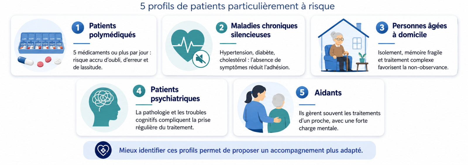 Les 5 profils de patients les plus exposés à la non-observance médicamenteuse : patients polymédiqués, maladies chroniques silencieuses, personnes âgées à domicile, patients psychiatriques et aidants