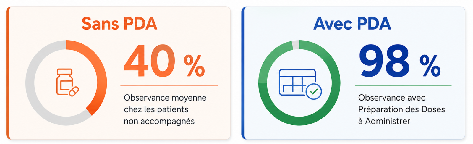 Comparaison de l'observance médicamenteuse sans préparation des doses à administrer 40 pourcent et avec PDA 98 pourcent chez les patients chroniques