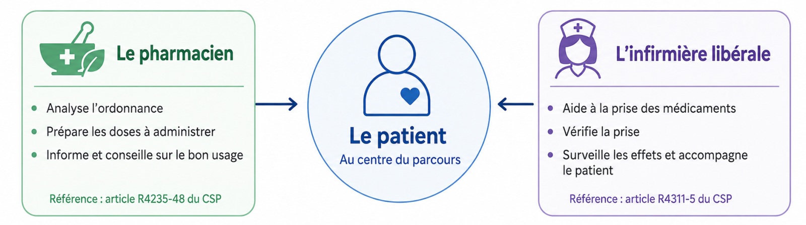 Rôles complémentaires du pharmacien et de l'infirmière libérale pour améliorer l'observance médicamenteuse : le pharmacien prépare selon article R4235-48 CSP, l'infirmière administre selon article R4311-5 CSP