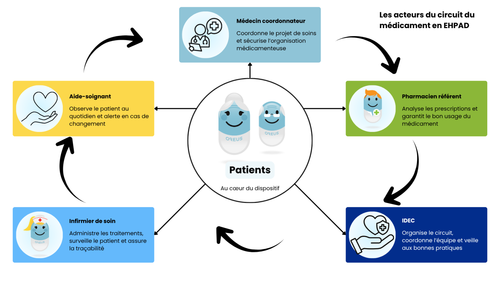 Les acteurs du circuit du médicament en EHPAD et leurs responsabilités : médecin coordonnateur, pharmacien référent, IDEC, infirmier de soin et aide-soignant autour du patient