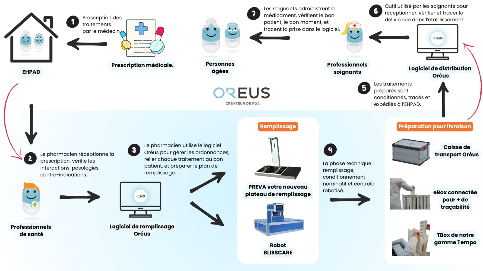 Les 6 étapes du circuit du médicament en EHPAD