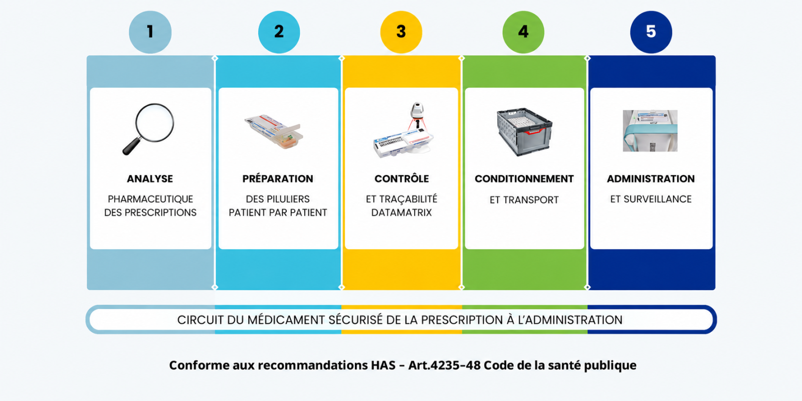 Schéma du processus de préparation des doses à administrer en 5 étapes : analyse, préparation, contrôle, conditionnement, administration